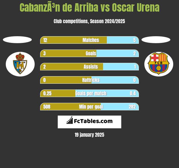 CabanzÃ³n de Arriba vs Oscar Urena h2h player stats