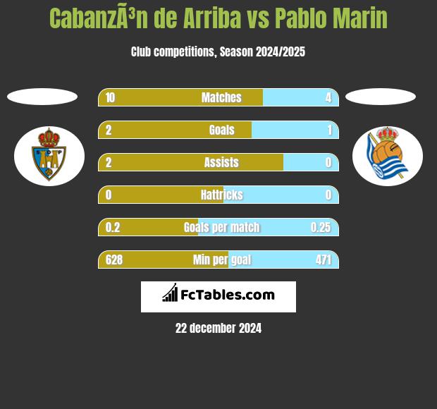 CabanzÃ³n de Arriba vs Pablo Marin h2h player stats