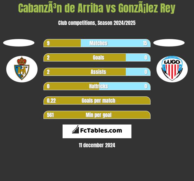 CabanzÃ³n de Arriba vs GonzÃ¡lez Rey h2h player stats