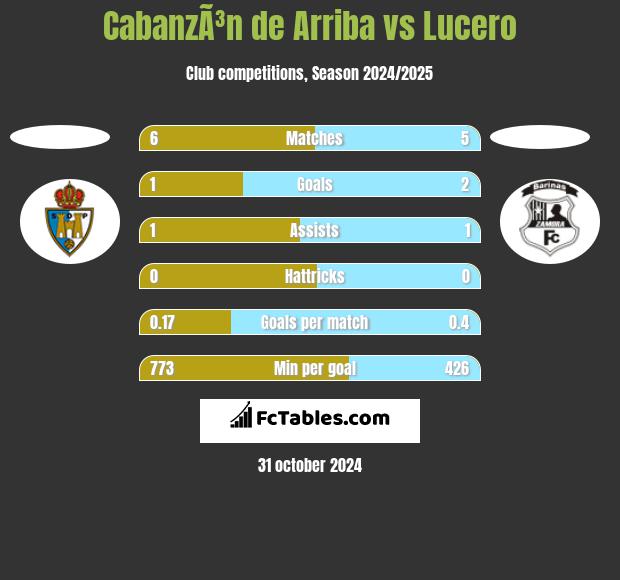 CabanzÃ³n de Arriba vs Lucero h2h player stats