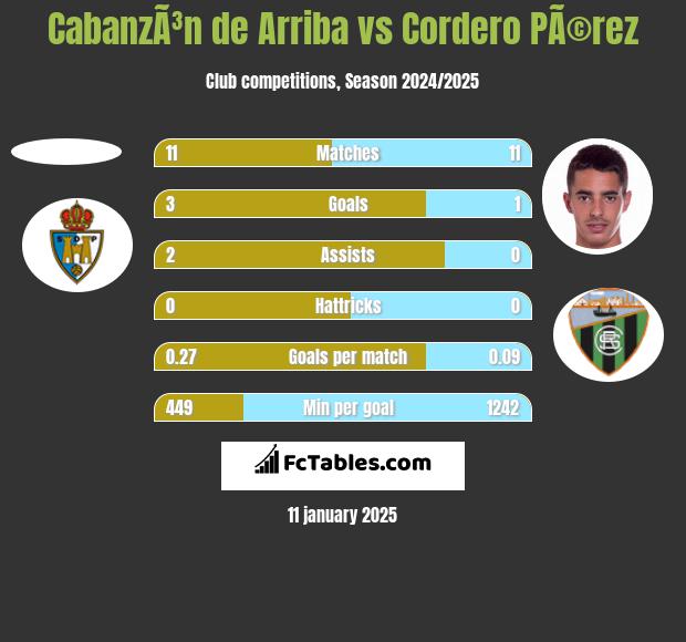 CabanzÃ³n de Arriba vs Cordero PÃ©rez h2h player stats