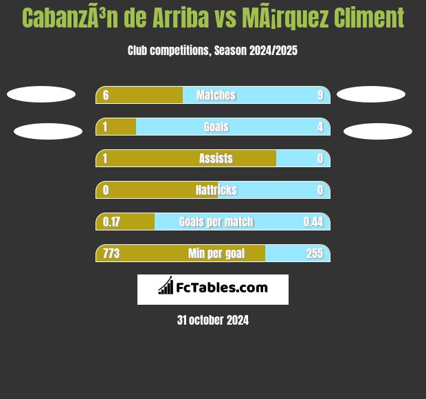 CabanzÃ³n de Arriba vs MÃ¡rquez Climent h2h player stats