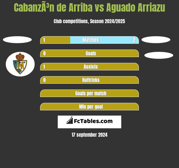 CabanzÃ³n de Arriba vs Aguado Arriazu h2h player stats