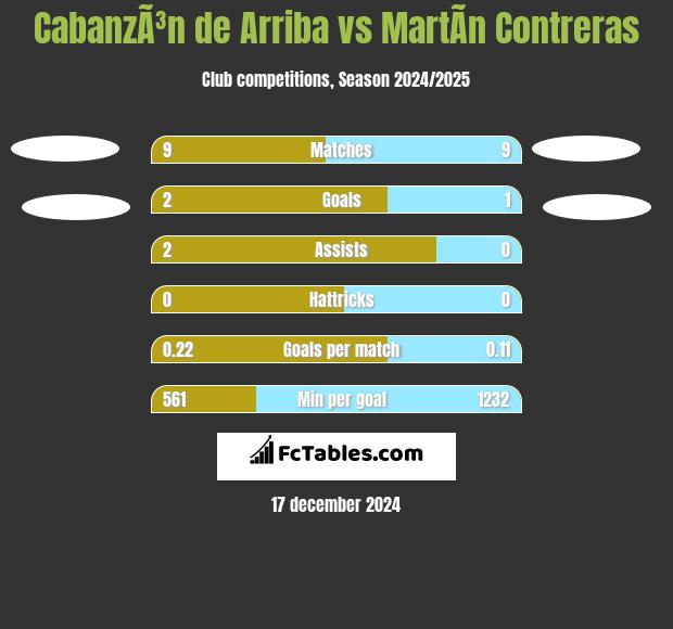 CabanzÃ³n de Arriba vs MartÃ­n Contreras h2h player stats