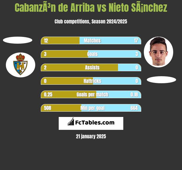 CabanzÃ³n de Arriba vs Nieto SÃ¡nchez h2h player stats