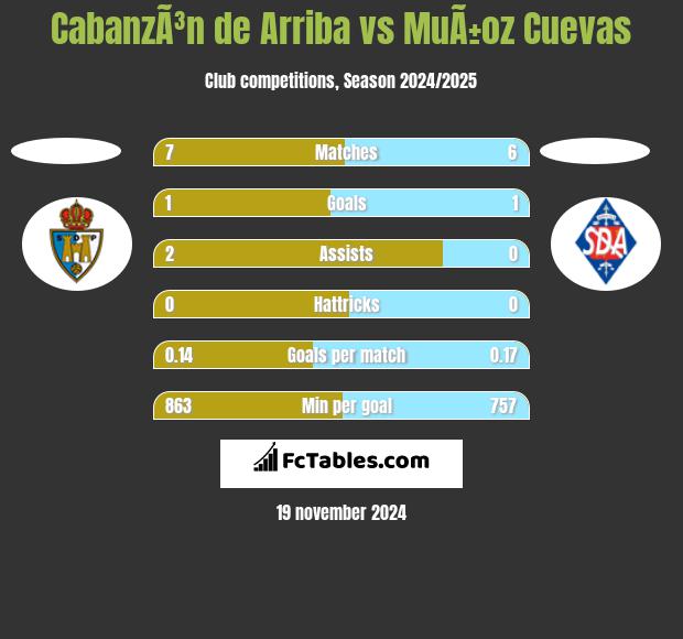 CabanzÃ³n de Arriba vs MuÃ±oz Cuevas h2h player stats