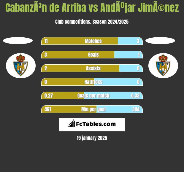 CabanzÃ³n de Arriba vs AndÃºjar JimÃ©nez h2h player stats