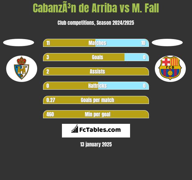 CabanzÃ³n de Arriba vs M. Fall h2h player stats