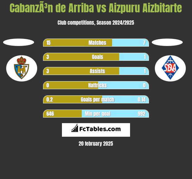 CabanzÃ³n de Arriba vs Aizpuru Aizbitarte h2h player stats