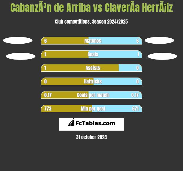 CabanzÃ³n de Arriba vs ClaverÃ­a HerrÃ¡iz h2h player stats