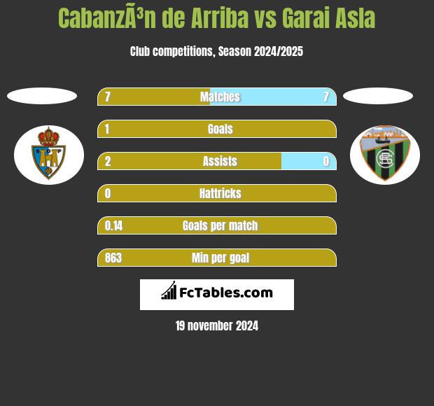 CabanzÃ³n de Arriba vs Garai Asla h2h player stats