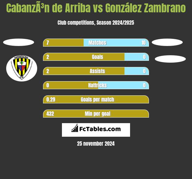 CabanzÃ³n de Arriba vs González Zambrano h2h player stats