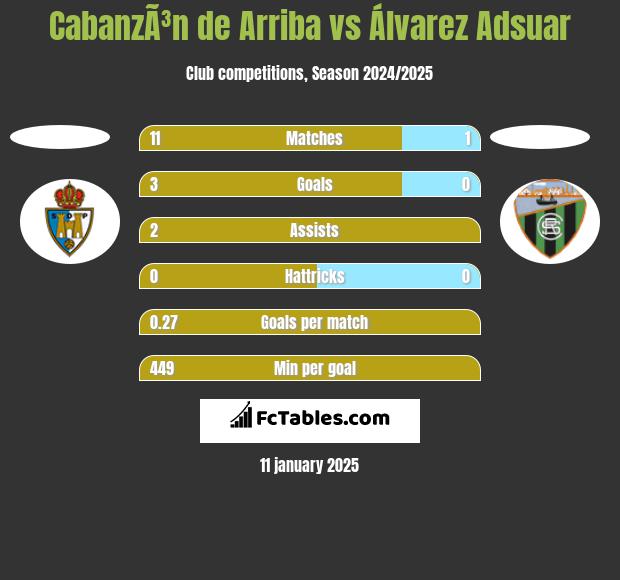 CabanzÃ³n de Arriba vs Álvarez Adsuar h2h player stats