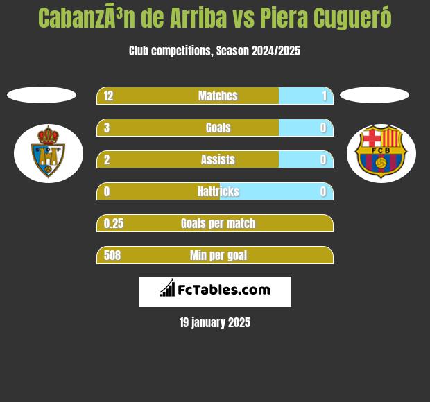 CabanzÃ³n de Arriba vs Piera Cugueró h2h player stats