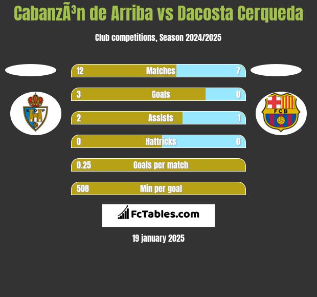 CabanzÃ³n de Arriba vs Dacosta Cerqueda h2h player stats