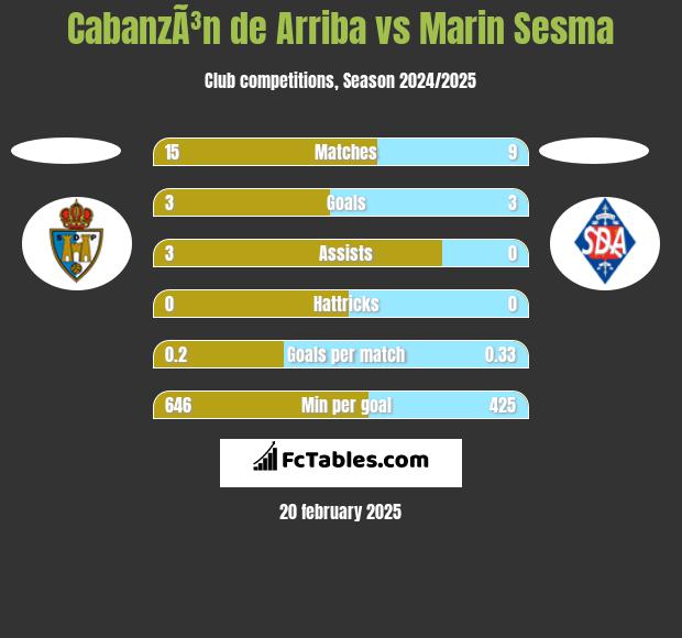 CabanzÃ³n de Arriba vs Marin Sesma h2h player stats