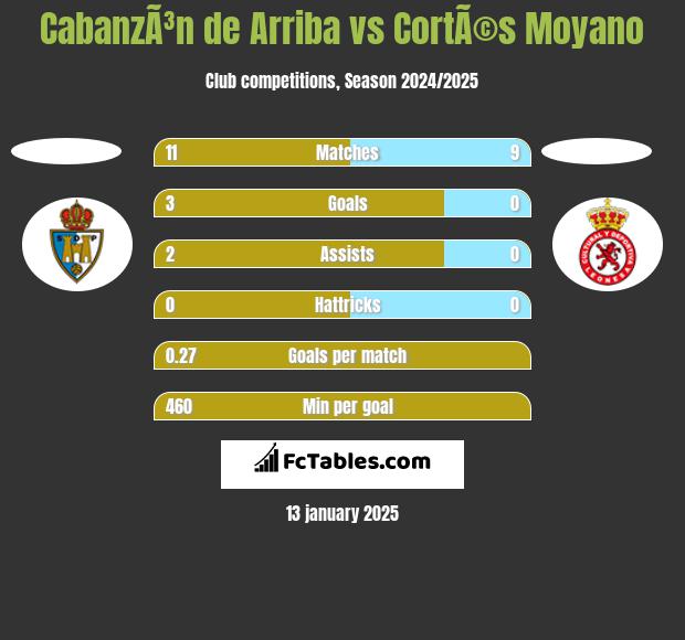 CabanzÃ³n de Arriba vs CortÃ©s Moyano h2h player stats