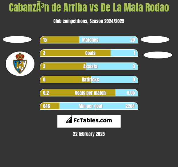 CabanzÃ³n de Arriba vs De La Mata Rodao h2h player stats