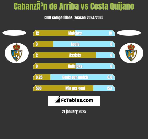 CabanzÃ³n de Arriba vs Costa Quijano h2h player stats