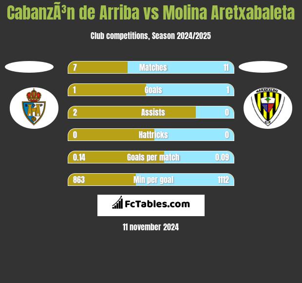 CabanzÃ³n de Arriba vs Molina Aretxabaleta h2h player stats