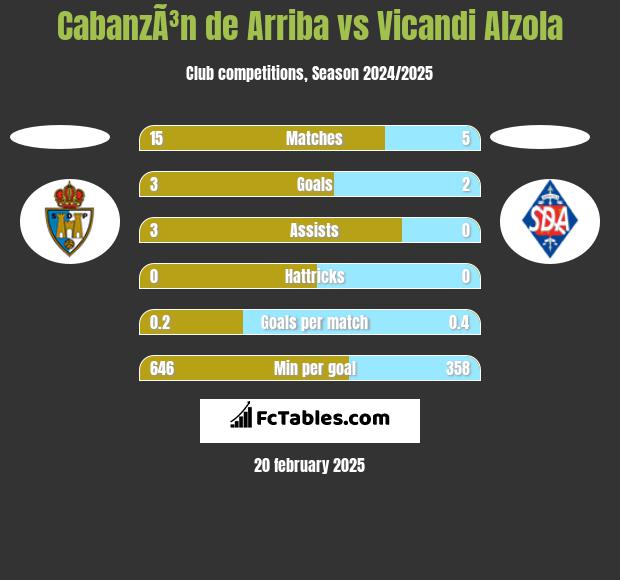 CabanzÃ³n de Arriba vs Vicandi Alzola h2h player stats