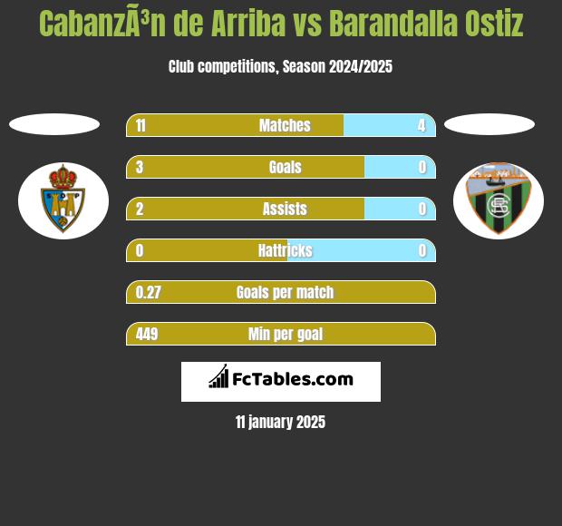 CabanzÃ³n de Arriba vs Barandalla Ostiz h2h player stats