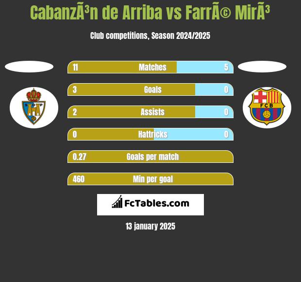 CabanzÃ³n de Arriba vs FarrÃ© MirÃ³ h2h player stats