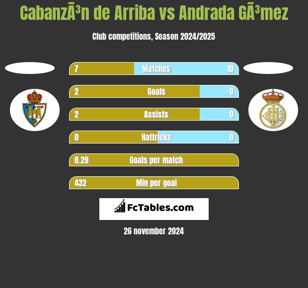 CabanzÃ³n de Arriba vs Andrada GÃ³mez h2h player stats