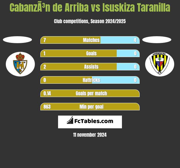 CabanzÃ³n de Arriba vs Isuskiza Taranilla h2h player stats