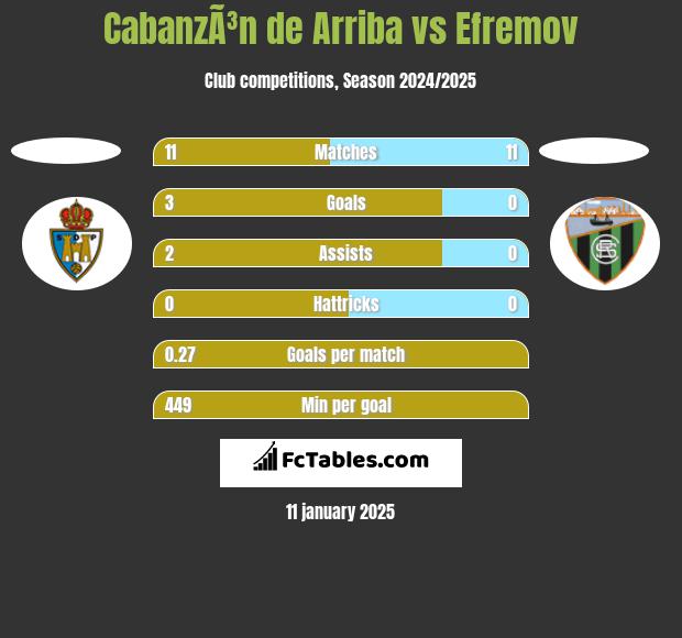 CabanzÃ³n de Arriba vs Efremov h2h player stats