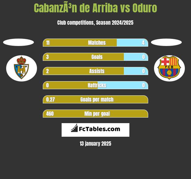 CabanzÃ³n de Arriba vs Oduro h2h player stats