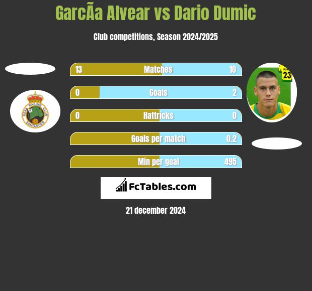 GarcÃ­a Alvear vs Dario Dumic h2h player stats