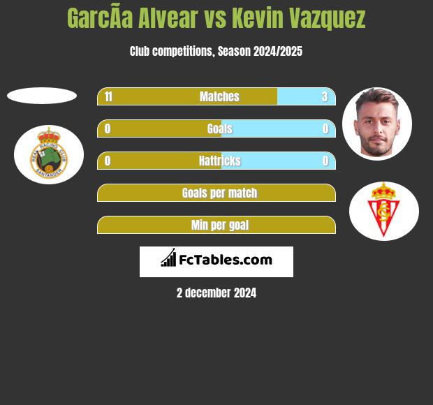 GarcÃ­a Alvear vs Kevin Vazquez h2h player stats