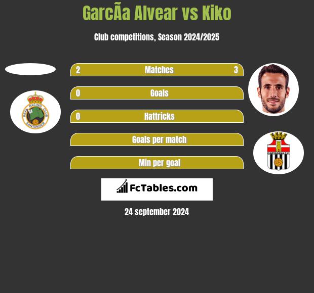 GarcÃ­a Alvear vs Kiko h2h player stats