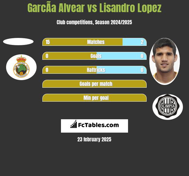 GarcÃ­a Alvear vs Lisandro Lopez h2h player stats