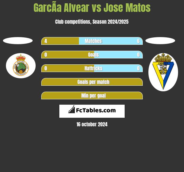 GarcÃ­a Alvear vs Jose Matos h2h player stats