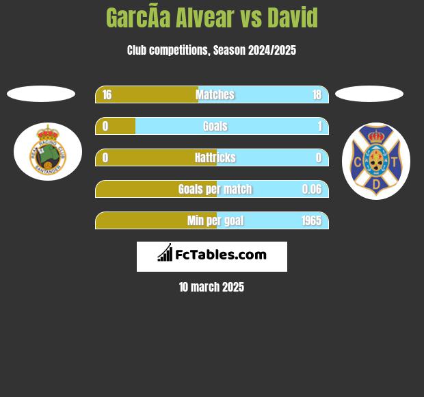 GarcÃ­a Alvear vs David h2h player stats