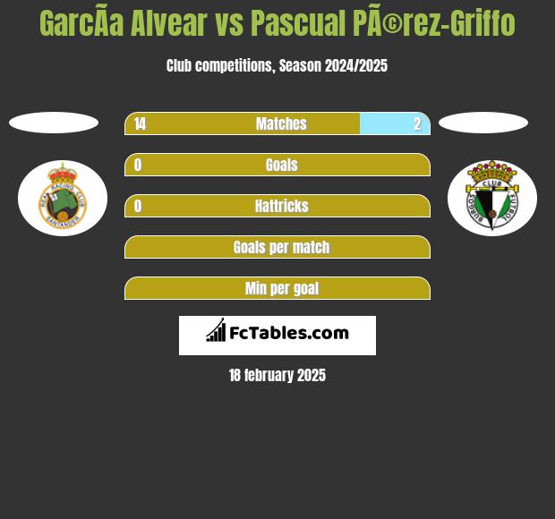 GarcÃ­a Alvear vs Pascual PÃ©rez-Griffo h2h player stats