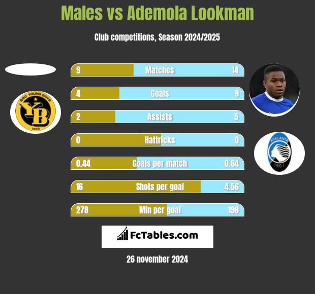 Males vs Ademola Lookman h2h player stats