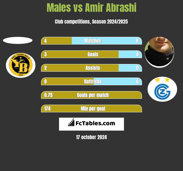 Males vs Amir Abrashi h2h player stats