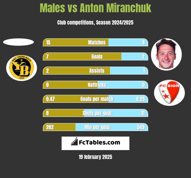 Males vs Anton Miranchuk h2h player stats