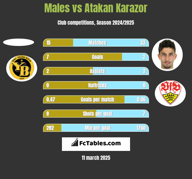 Males vs Atakan Karazor h2h player stats