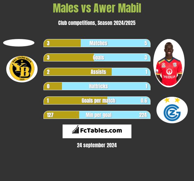 Males vs Awer Mabil h2h player stats