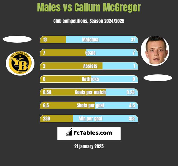 Males vs Callum McGregor h2h player stats