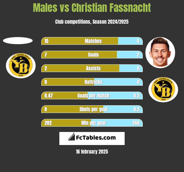 Males vs Christian Fassnacht h2h player stats