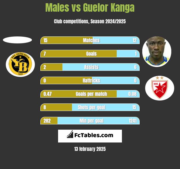 Males vs Guelor Kanga h2h player stats