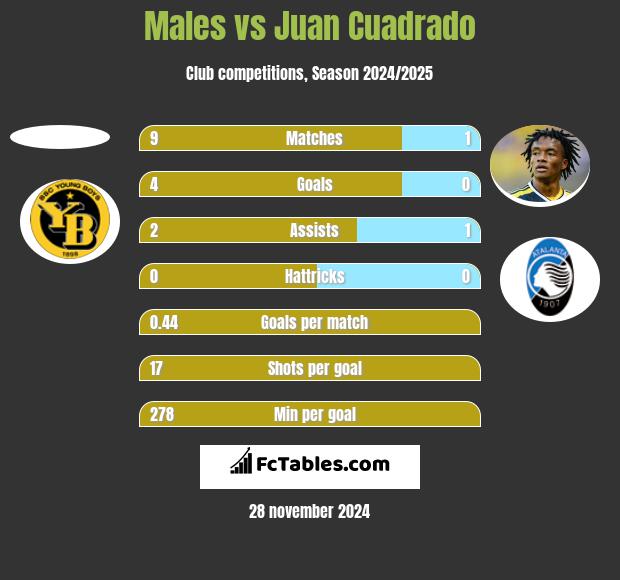 Males vs Juan Cuadrado h2h player stats