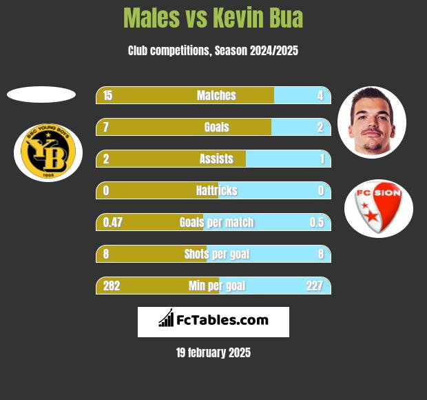 Males vs Kevin Bua h2h player stats