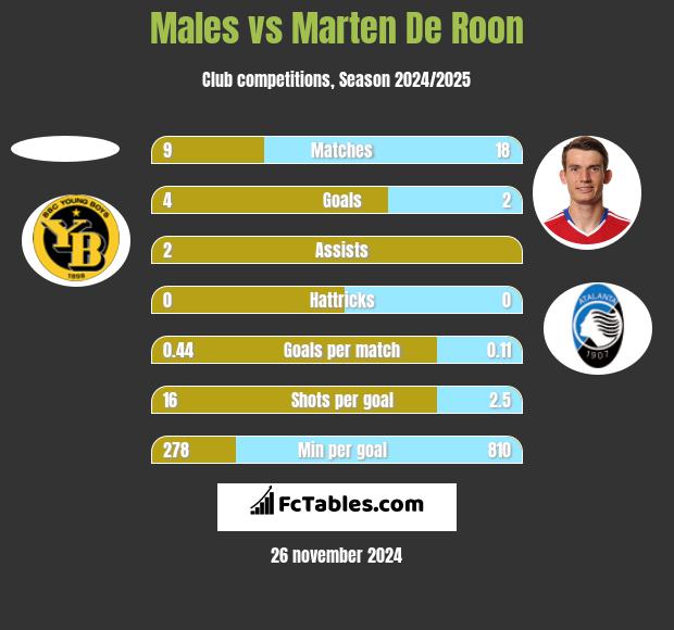 Males vs Marten De Roon h2h player stats