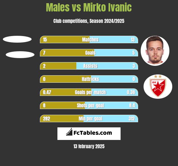 Males vs Mirko Ivanic h2h player stats